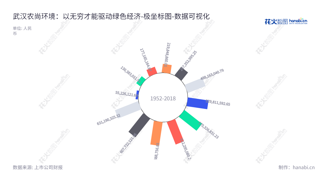 武汉农尚环境股份有限公司是一家位于湖北武汉市的园林绿化工程设计、施工、养护及苗木培育业务的公司。拥有十年丰厚财务占用股东权益合计使该公司表现出色。,"300536","农尚环境","Nusun Landscape","吴世雄","林峰","国证2000","国证A指","数据可视化","上市公司财报","数据分析","极坐标图","花火数图","图表"