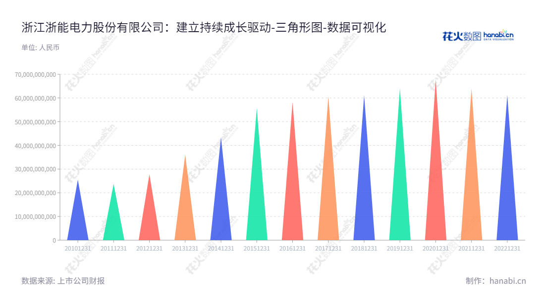 浙江浙能电力股份有限公司(600023): 专注于电力、燃气及水的生产和供应的国有企业,拥有丰富资源与技术,主要业务遍布杭州和浙江省内外。,"600023","浙能电力","Zheneng Electric Power","虞国平","曹路","国证A指","巨潮中盘","数据可视化","上市公司财报","数据分析","三角形图","花火数图","图表"