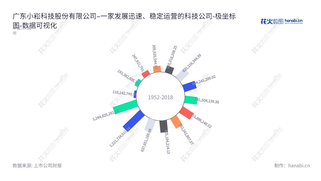 广东小崧科技（002723）是一家专业生产可充电照明灯具、可充电交直流两用风扇的科技企业，总部位于江门，产品远销海外。,"002723","小崧股份","Kennede","彭国宇","卢保山","国证2000","国证Ａ指","数据可视化","上市公司财报","数据分析","极坐标图","花火数图","图表"