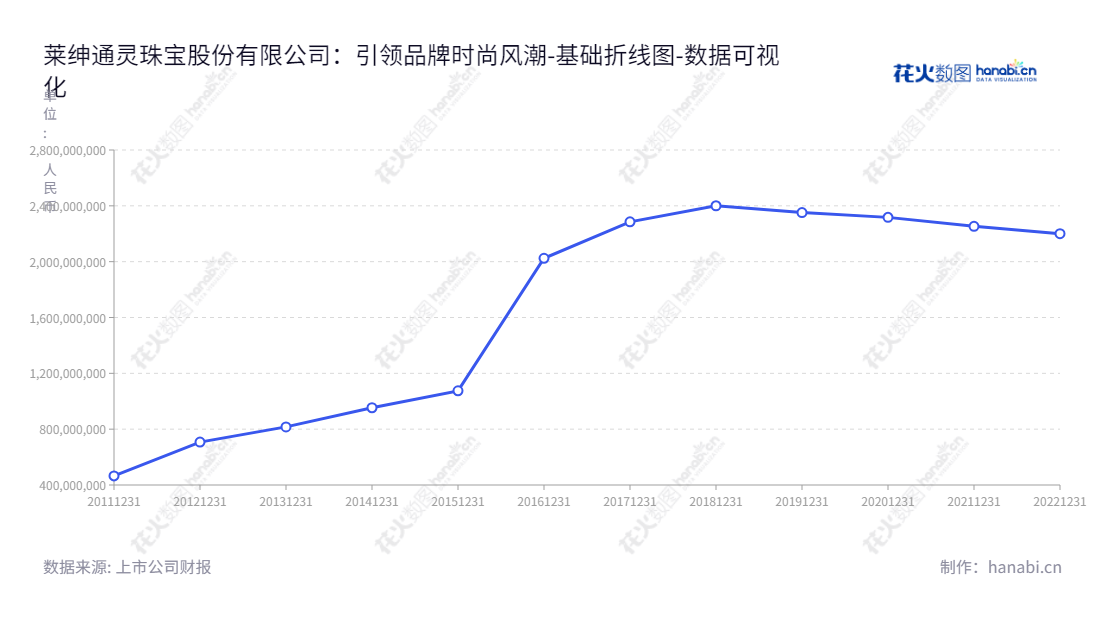 莱绅通灵是一家钻石和翡翠珠宝品牌运营管理公司,总部位于江苏南京,致力于高品质珠宝产品设计研发和零售。,"603900","莱绅通灵","Leysen Jewelry","马峻","庄瓯","国证A指","数据可视化","上市公司财报","数据分析","基础折线图","花火数图","图表"