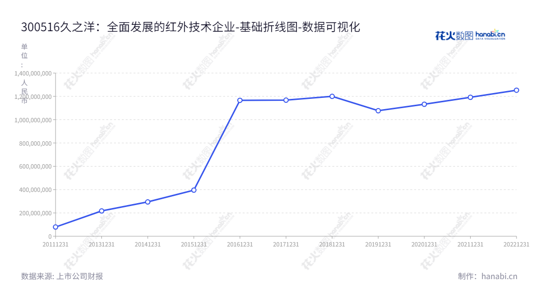 湖北久之洋红外系统股份有限公司,专业提供红外技术、激光技术、光学工程、光学元件制造技术等的研发、生产与销售服务,凭借多年的积累,牢固把握市场发展动向,为客户提供全面而卓越的服务。,"300516","久之洋","Jiuzhiyang","邵哲明","洪普","国证2000","国证A指","中证央企","数据可视化","上市公司财报","数据分析","基础折线图","花火数图","图表"