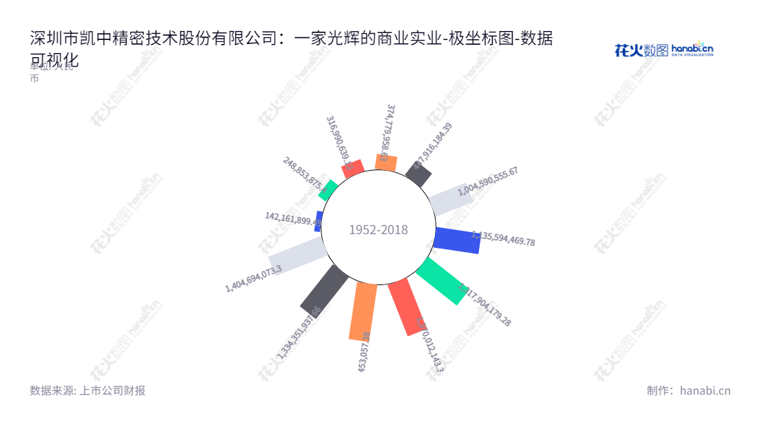 凯中精密(002823)是一家位于深圳市的核心精密零组件研发、设计、制造及销售商,董事长张浩宇,总经理张浩宇,愿将产品和服务带给全球客户。,"002823","凯中精密","Kaizhong Precision","张浩宇","张浩宇","国证A指","数据可视化","上市公司财报","数据分析","极坐标图","花火数图","图表"
