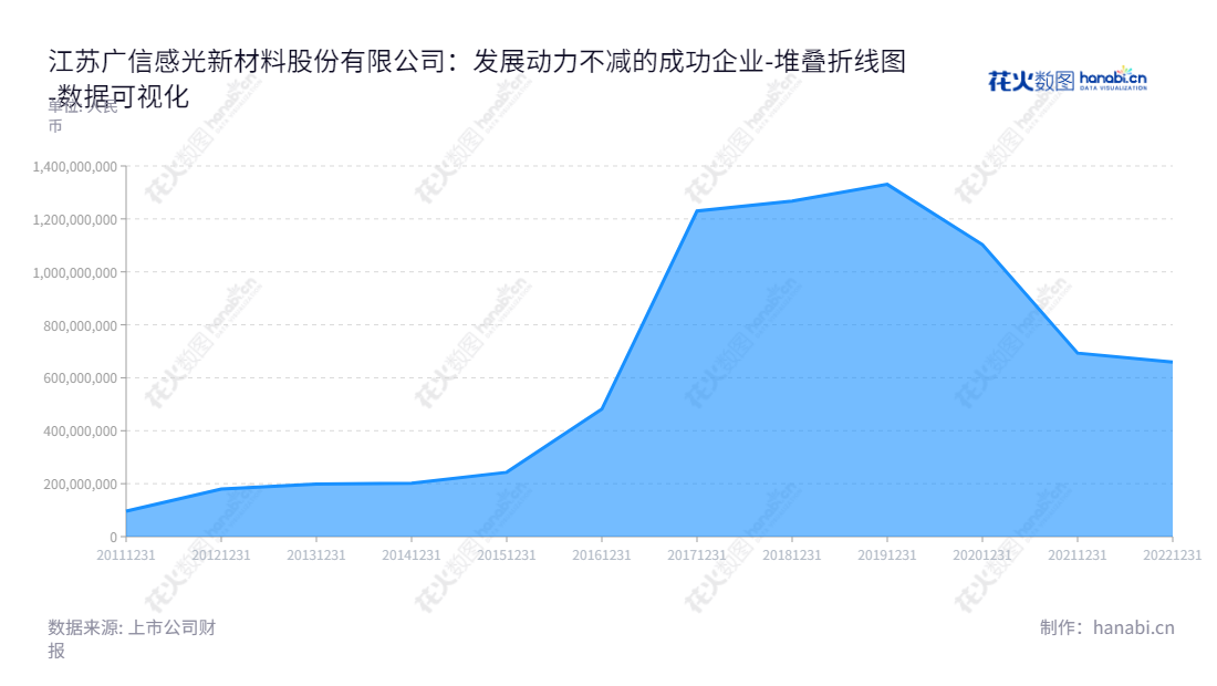 江苏广信材料(300537)主营业务为专用油墨的研发、生产和销售,自2013年以来,公司归属于母公司股东权益合计一直保持增长。,"300537","广信材料","Kuangshun New-Material","李有明","李有明","国证A指","数据可视化","上市公司财报","数据分析","堆叠折线图","花火数图","图表"