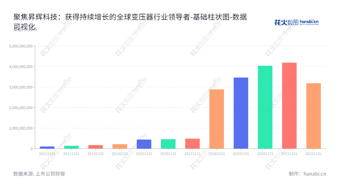 昇辉智能科技股份有限公司(300423)位于山东烟台,专注于电气成套设备的研发设计、生产和销售,董事长李昭强,总经理纪法清,2012-2022年陆续年度归属于母公司股东权益合计达133亿人民币。,"300423","昇辉科技","Sunfly Technology","李昭强","纪法清","国证2000","国证A指","中小创新","数据可视化","上市公司财报","数据分析","基础柱状图","花火数图","图表"