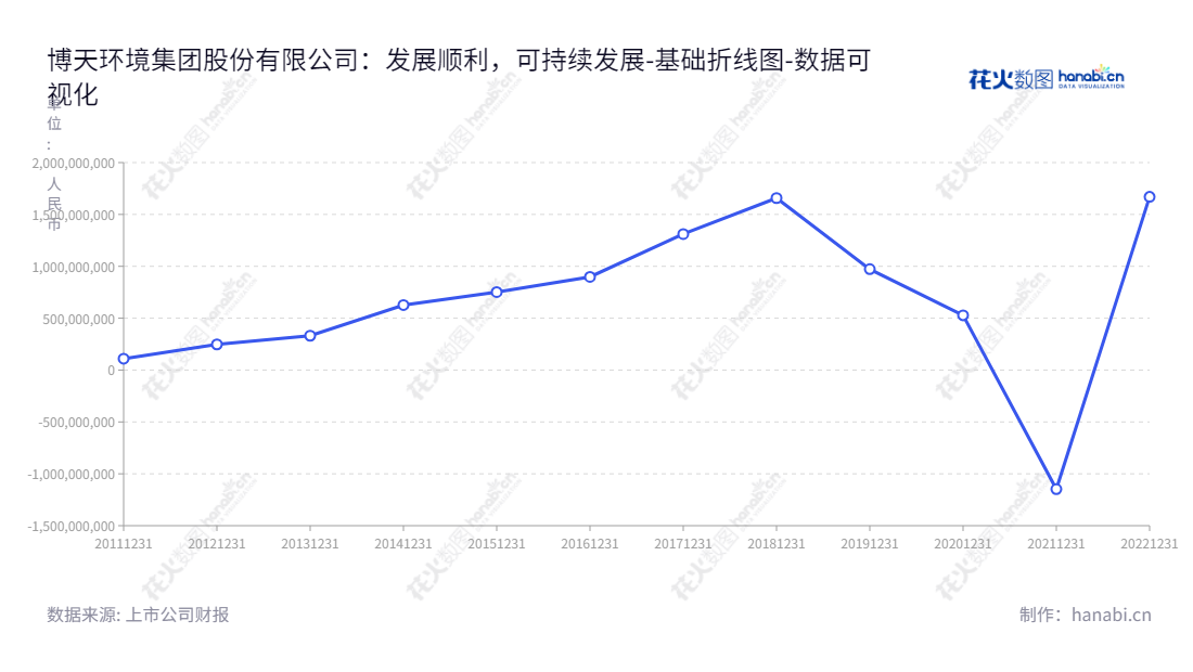 博天环境集团股份有限公司(博天)是一家位于北京市的环境服务公司,专注于工业水处理、城市与乡村水环境、膜产品制造与服务、土壤与地下水修复以及环境监测与智慧环境管理等服务,股份代码603603。,"603603","*ST博天","Poten Environment","赵笠钧","赵笠钧","数据可视化","上市公司财报","数据分析","基础折线图","花火数图","图表"