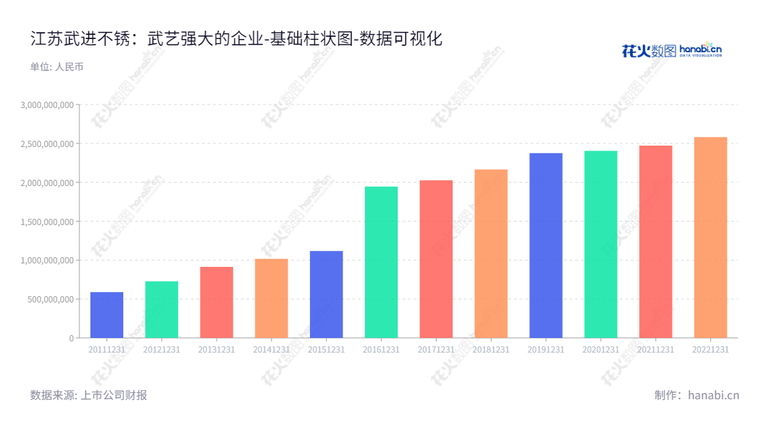 江苏武进不锈股份有限公司是生产及销售工业用不锈钢管及管件的专业企业,总部位于江苏常州,董事长朱国良、总经理沈卫强。,"603878","武进不锈","Wujin Stainless","朱国良","沈卫强","国证A指","中证红利","数据可视化","上市公司财报","数据分析","基础柱状图","花火数图","图表"