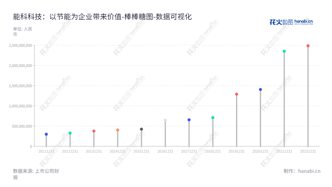 能科科技(603859)是一家位于北京的工业能效管理解决方案系统集成商,为客户提供软硬件一体化解决方案。,"603859","能科科技","Nancal","祖军","赵岚","国证2000","国证A指","数据可视化","上市公司财报","数据分析","棒棒糖图","花火数图","图表"