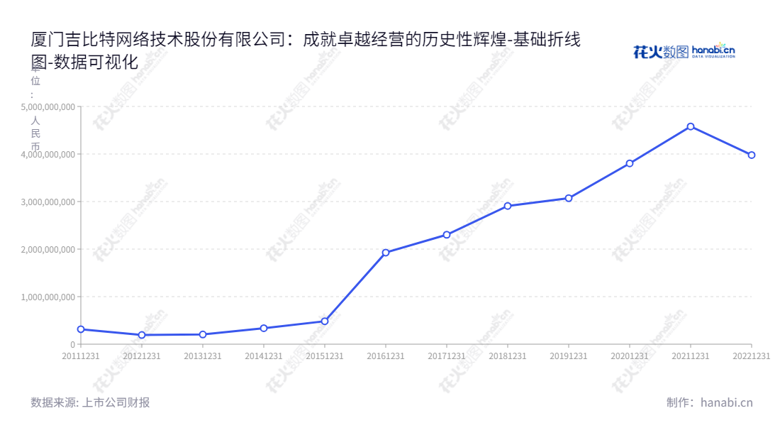 【厦门吉比特网络技术股份有限公司】厦门吉比特是福建省厦门市的网络游戏供应商,致力于网络游戏创意策划、研发制作及商业化运营,由卢竑岩担任董事长兼总经理,网址www.g-bits.com,"603444","吉比特","G-bits","卢竑岩","卢竑岩","ESG 300","国证A指","巨潮小盘","上证380","责任指数","中证500","数据可视化","上市公司财报","数据分析","基础折线图","花火数图","图表"