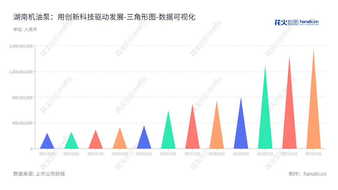 湖南机油泵股份有限公司(Hunan Oil Pump Co., Ltd.)是位于湖南衡阳的发动机关键及重要零部件-泵类产品研发、制造和销售企业,许仲秋任董事长及总经理,旨在为全球客户提供服务。,"603319","湘油泵","Hunan Oil Pump","许仲秋","许仲秋","国证2000","国证A指","数据可视化","上市公司财报","数据分析","三角形图","花火数图","图表"