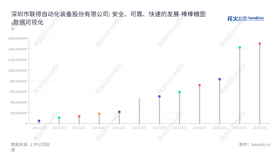 深圳市联得自动化装备股份有限公司(300545),一家广东深圳电子专用设备与解决方案供应商,主营业务为平板显示模组组装设备。,"300545","联得装备","Liande Equipment","聂泉","聂泉","国证2000","国证A指","数据可视化","上市公司财报","数据分析","棒棒糖图","花火数图","图表"