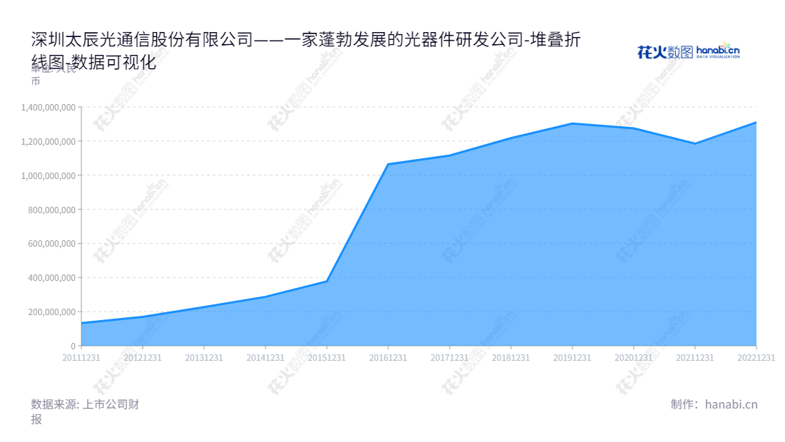 深圳太辰光通讯股份有限公司（300570）是一家专注于光器件的研发、生产和销售的公司，由张致民董事长和张艺明总经理管理。 太辰光公司近年的归属于母公司股东权益合计稳定增长。,"300570","太辰光","T and S","张致民","张艺明","国证2000","国证Ａ指","数据可视化","上市公司财报","数据分析","堆叠折线图","花火数图","图表"
