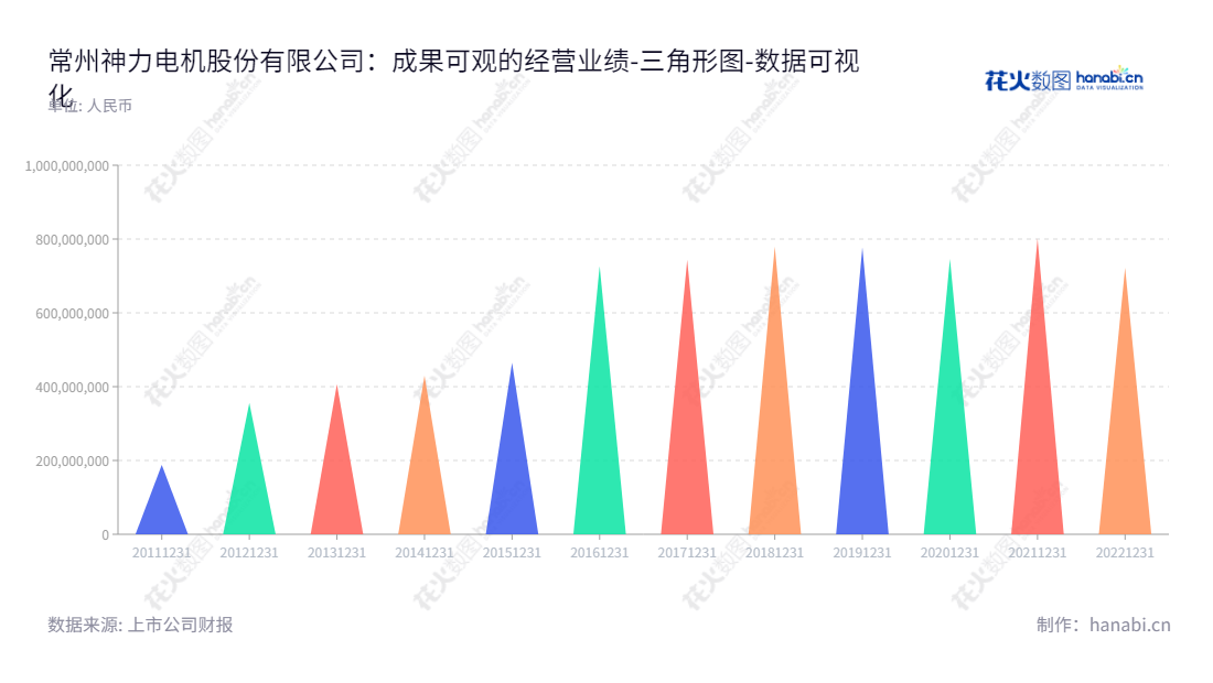 常州神力电机股份有限公司是一家主营电机(电动机及发电机)定子、转子冲片及铁芯研发、生产和销售的公司。报表显示,该公司在2012-2022年度间的归属于母公司股东权益合计呈现增长趋势。,"603819","神力股份","ShenliIncorporated","陈猛","陈猛","国证A指","数据可视化","上市公司财报","数据分析","三角形图","花火数图","图表"