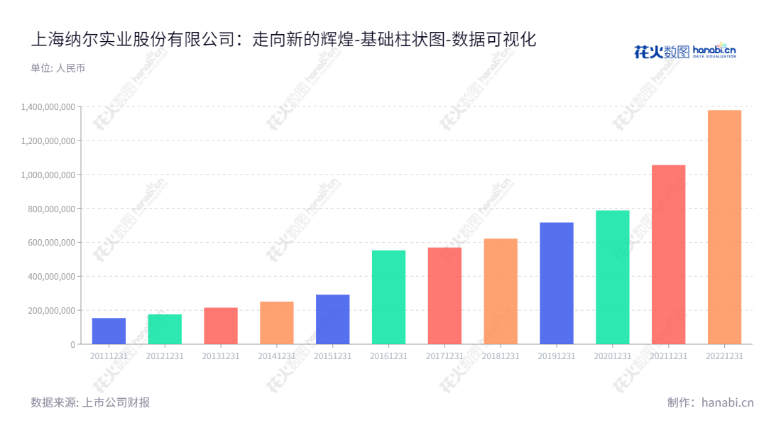 纳尔实业（002825）位于上海，是一家专注于数码喷印材料研发、生产和销售的企业。该公司历经10年发展，其母公司股东权益合计不断增长。,"002825","纳尔股份","Nar","游爱国","游爱国","国证2000","国证Ａ指","数据可视化","上市公司财报","数据分析","基础柱状图","花火数图","图表"