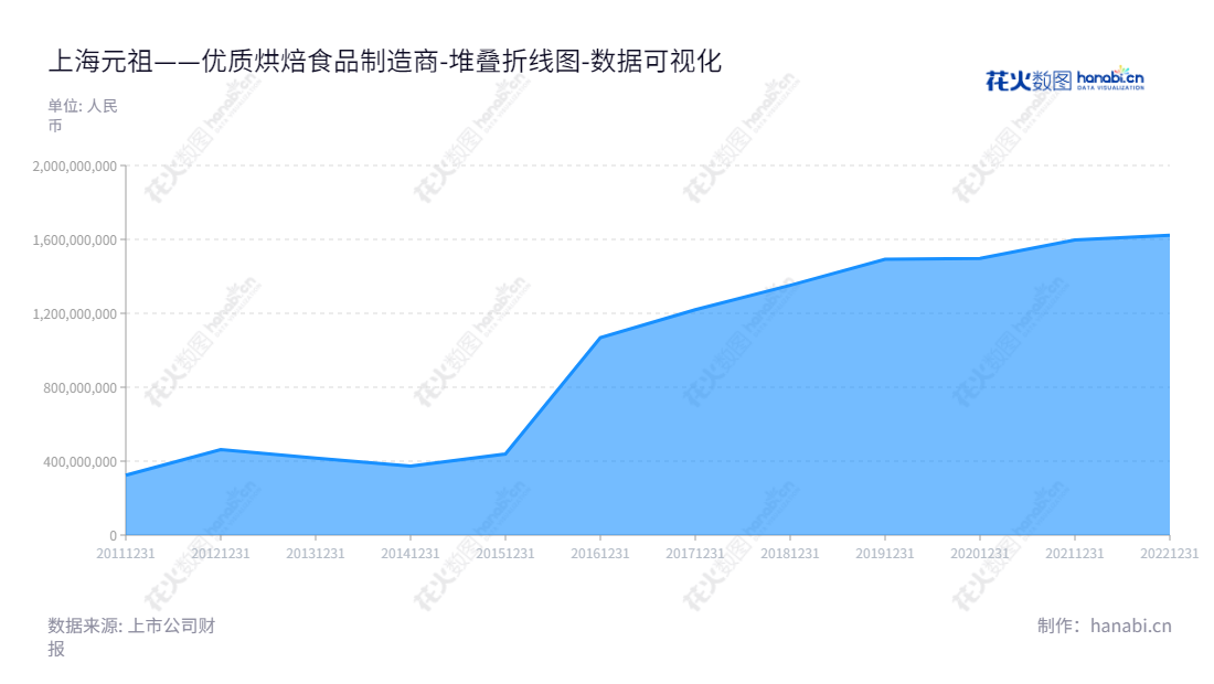 上海元祖梦果子股份有限公司(Ganso Co., Ltd.)是一家位于上海的烘焙食品研发、生产与销售公司,由张秀琬董事长和张乙涛总经理领导,提供高品质烘焙食品,坚持为客户提供口感,价值和创新的产品。,"603886","元祖股份","Ganso","张秀琬","张乙涛","国证2000","国证A指","红利指数","中证红利","数据可视化","上市公司财报","数据分析","堆叠折线图","花火数图","图表"