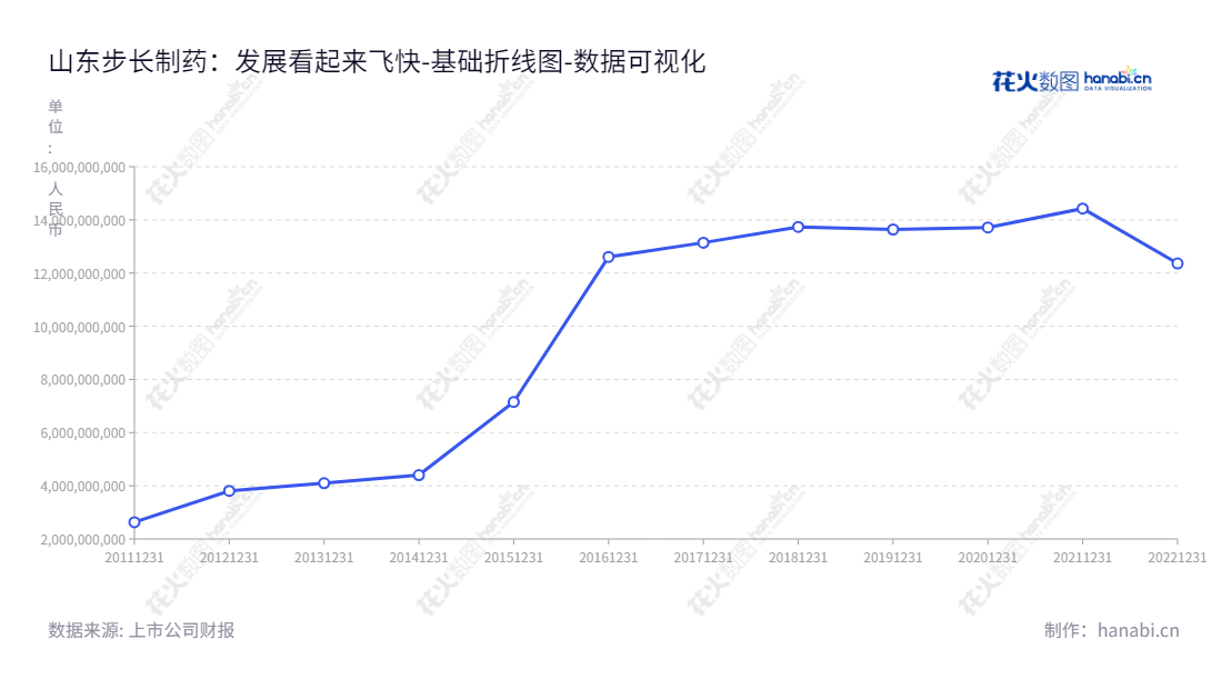 山东步长制药股份有限公司成立于2008年,是一家专注于中成药研发、生产和销售的上市公司。自2012年以来,它一直致力于优质药品的研发和服务,并取得了卓越的经济效益。,"603858","步长制药","Buchang Pharmaceuticals","赵涛","赵超","国证A指","巨潮小盘","上证380","中证500","中证红利","数据可视化","上市公司财报","数据分析","基础折线图","花火数图","图表"