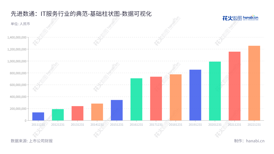 北京先进数通信息技术股份公司(300541),专注于为商业银行提供IT解决方案及服务,包括IT基础设施建设、软件解决方案及IT运维服务。,"300541","先进数通","Advanced Digital","李铠","林鸿","国证2000","国证A指","数据可视化","上市公司财报","数据分析","基础柱状图","花火数图","图表"