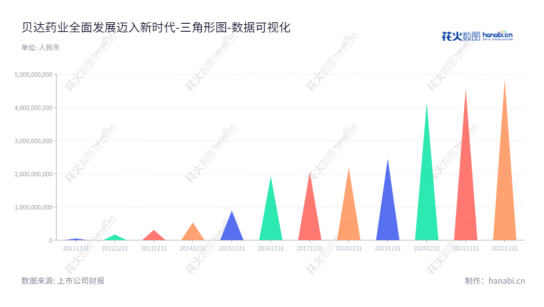 贝达药业(300558)位于浙江杭州,致力于药品的研发、生产和销售,董事长为丁列明,总经理为丁列明。贝达药业的主营业务是药品的研发、生产和销售,用以满足消费者的健康需求。,"300558","贝达药业","Betta Pharmaceuticals","丁列明","丁列明","创业板指","创业新兴","国证A指","巨潮小盘","深成指R","深证300","深证成指","深证新兴","中证500","数据可视化","上市公司财报","数据分析","三角形图","花火数图","图表"