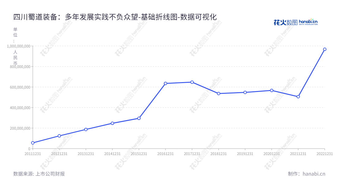四川蜀道装备科技股份有限公司(300540),提供天然气液化、液体空分工艺包及处理装置,总部位于成都,董事长为罗晓勇,总经理为谢乐敏。,"300540","蜀道装备","SSET","罗晓勇","谢乐敏","国证A指","数据可视化","上市公司财报","数据分析","基础折线图","花火数图","图表"