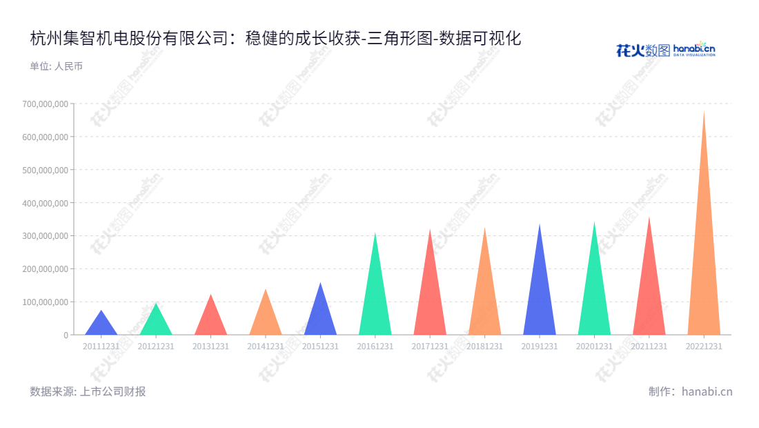 杭州集智机电股份有限公司(Hangzhou Jizhi Mechatronic Co., Ltd.)是一家致力于全自动平衡机研发、设计、生产和销售的公司,董事长楼荣伟、总经理楼荣伟,位于浙江杭州。,"300553","集智股份","Jizhi Mechatronic","楼荣伟","楼荣伟","国证A指","数据可视化","上市公司财报","数据分析","三角形图","花火数图","图表"