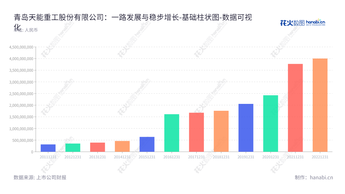 青岛天能重工股份有限公司(300569)是位于中国山东省青岛市的专业制造及供应风机塔架设备的公司。董事长黄文峰和总经理张兴红领导下,为全球客户提供高质量的设备产品和服务,竭诚欢迎您访问青岛天能重工股份有限公司网站www.qdtnp.com.,"300569","天能重工","Tianneng Heavy Industries","黄文峰","张兴红","国证2000","国证A指","中小创新","数据可视化","上市公司财报","数据分析","基础柱状图","花火数图","图表"
