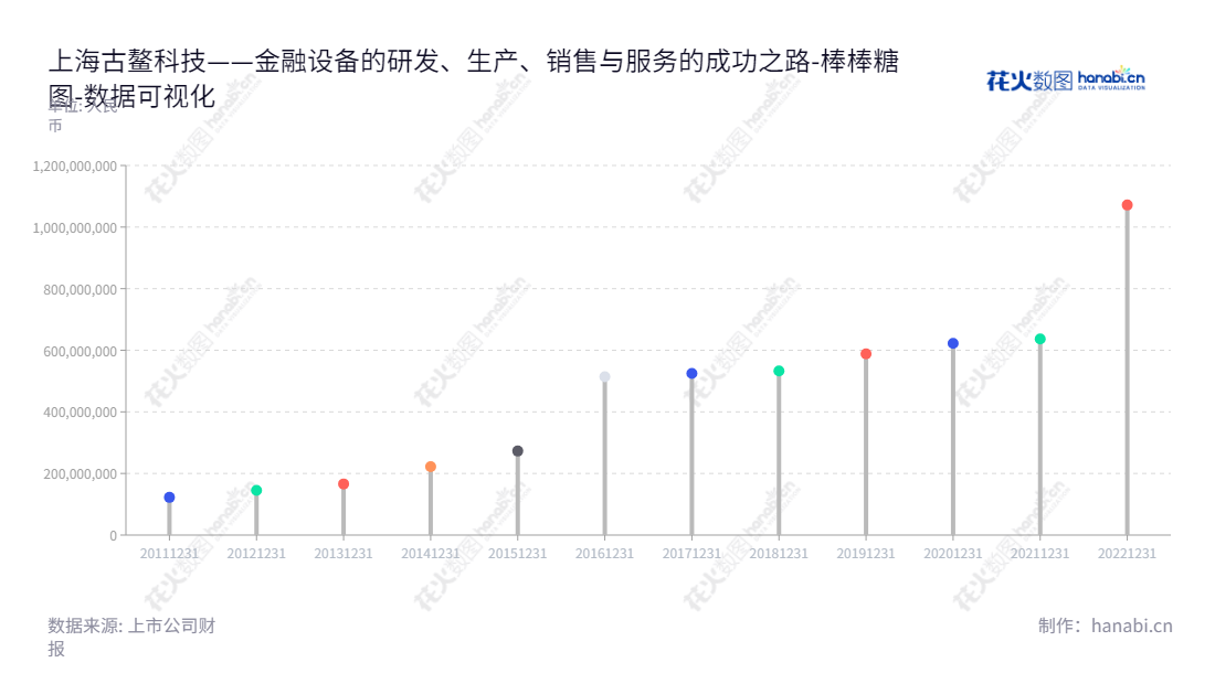 上海古鳌科技是一家以金融设备研发、生产和销售为主要业务的电子科技公司,致力于为客户提供先进、安全、便捷的金融设备应用服务。,"300551","古鳌科技","Guao Electronic Machinery","侯耀奇","姜小丹","国证2000","国证A指","数据可视化","上市公司财报","数据分析","棒棒糖图","花火数图","图表"