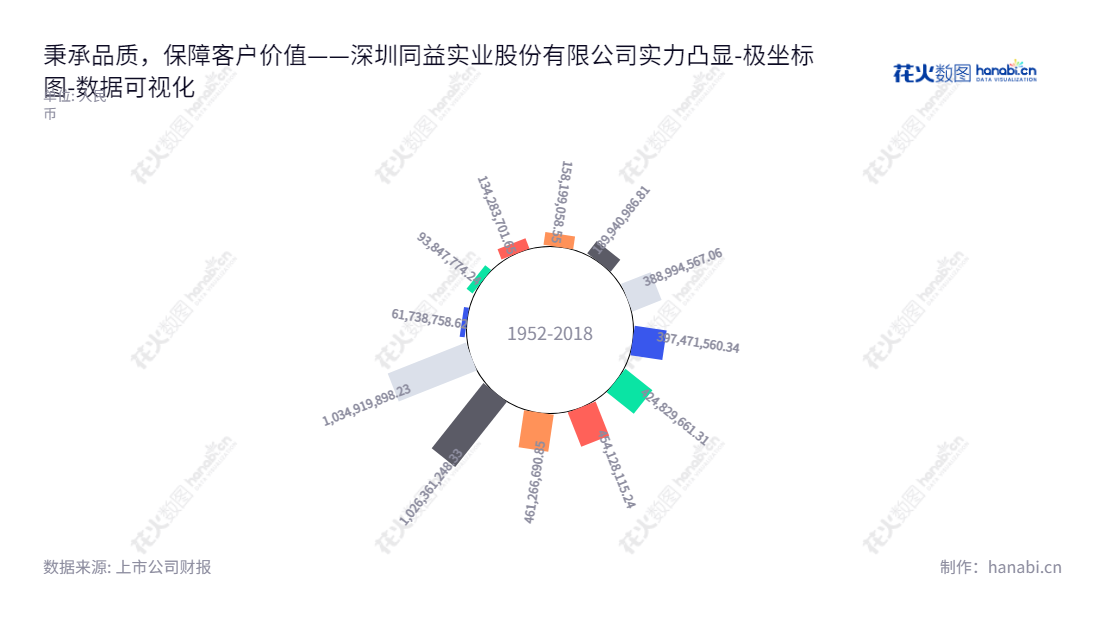 深圳市同益实业股份有限公司(Shenzhen Tongyi Industry Co., Ltd.)是一家高端化工及电子材料应用服务型分销商,总部位于深圳,10年来,归属于母公司股东权益合计逐年增长。,"300538","同益股份","Tongyi","邵羽南","华青翠","国证A指","数据可视化","上市公司财报","数据分析","极坐标图","花火数图","图表"