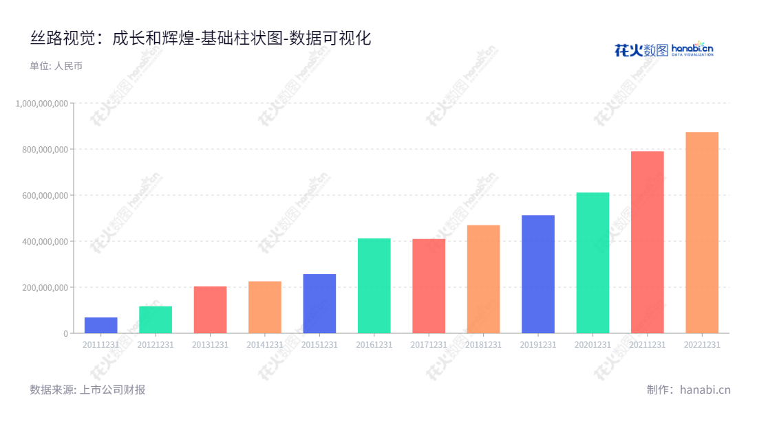丝路视觉科技股份有限公司(Silkroad Vision Technology Co., Ltd.)位于深圳市,主要从事基于计算机图像技术的数字视觉综合服务业务。丝路视觉于2013至2022年归属于母公司股东权益合计稳步增长。,"300556","丝路视觉","Silkroad Vision","李萌迪","李萌迪","国证A指","数据可视化","上市公司财报","数据分析","基础柱状图","花火数图","图表"