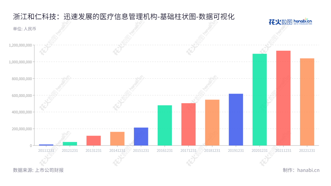 “浙江和仁科技股份有限公司(300550)致力于为医疗机构提供医疗管理信息系统及数字化场景应用系统的研发、集成和服务。其股东权益合计已经从2012年的4.22亿升至2021年的11.32亿。”,"300550","和仁科技","Heren Health","赵晨晖","赵晨晖","国证A指","数据可视化","上市公司财报","数据分析","基础柱状图","花火数图","图表"