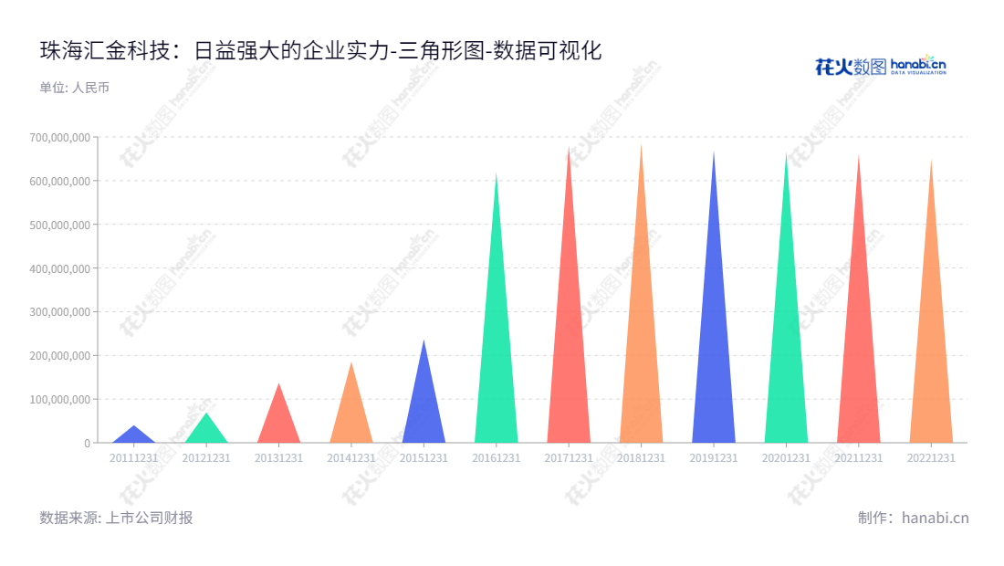 珠海汇金科技股份有限公司是一家提供实物流转内控风险管理整体解决方案的应用产品研发、生产及销售的高新技术企业，致力于为金融机构提供银行现金、票据、印章等实物流转的自动化智能管控解决方案。,"300561","汇金科技","SGSG","陈喆","陈喆","国证2000","国证Ａ指","数据可视化","上市公司财报","数据分析","三角形图","花火数图","图表"