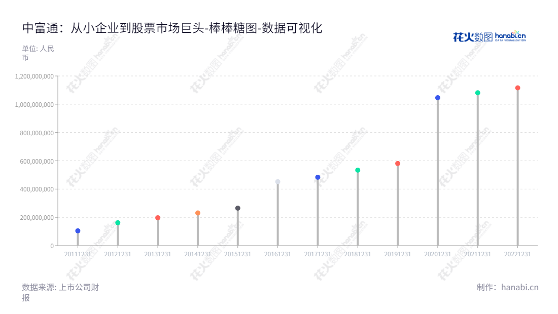 中富通集团股份有限公司(300560),位于福建福州市,主营业务为为通信网络维护及优化服务。截至2022年12月31日,归属于母公司股东权益合计为1116027198.72元。,"300560","中富通","Zhong Fu Tong","陈融洁","朱小梅","国证2000","国证A指","数据可视化","上市公司财报","数据分析","棒棒糖图","花火数图","图表"