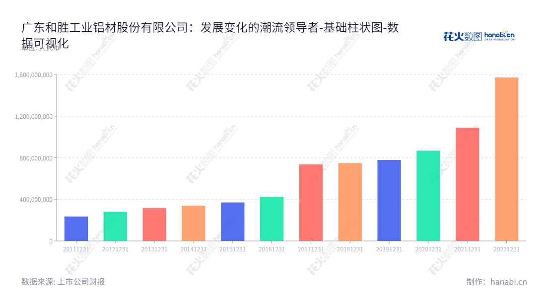 广东和胜工业铝材股份有限公司（002824），专业提供铝挤压材及深加工制产品的研发、生产和销售，产品涵盖交通、建筑、机械、汽车等行业。,"002824","和胜股份","Hoshion","李建湘","李建湘","国证2000","国证Ａ指","深市精选","数据可视化","上市公司财报","数据分析","基础柱状图","花火数图","图表"
