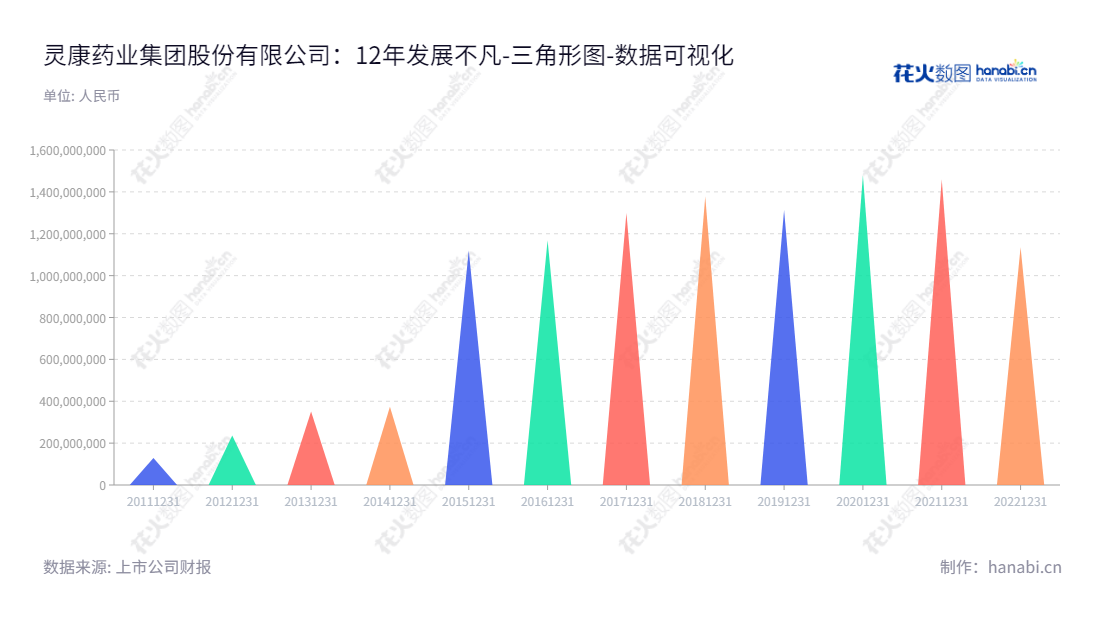 灵康药业(603669)是一家位于西藏山南市的化药处方药研发、生产和销售企业,董事长陶灵萍担任总经理,拥有丰富的经营经验,主要营收稳定增长。,"603669","灵康药业","Lionco Pharmaceutical","陶灵萍","陶灵萍","国证A指","数据可视化","上市公司财报","数据分析","三角形图","花火数图","图表"