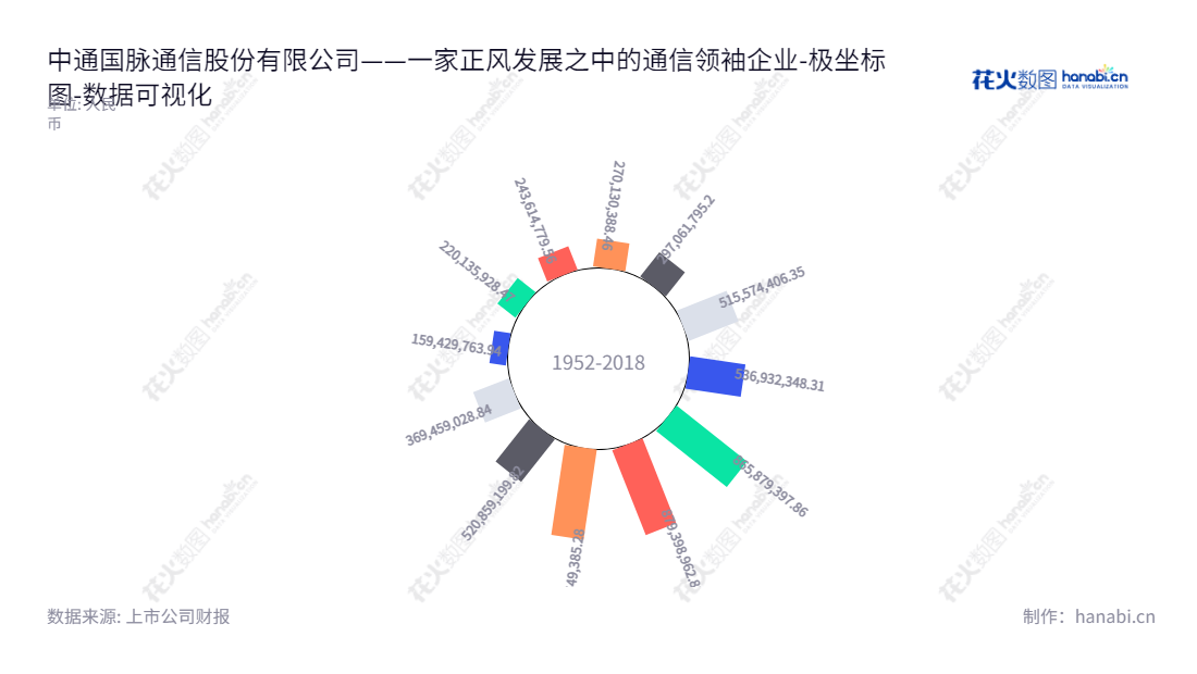 中通国脉通信股份有限公司,为基础电信运营商和通信设备商提供涵盖核心网、传输网和接入网等全网络层次的通信网络工程和维护综合技术服务。中通国脉通信(603559)位于吉林长春市,董事长为郭庆宁,总经理为郭庆宁。,"603559","ST通脉","ZhongTongGuoMai","郭庆宁","郭庆宁","数据可视化","上市公司财报","数据分析","极坐标图","花火数图","图表"