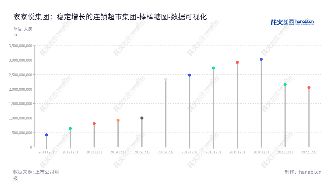 家家悦集团股份有限公司(Jiajiayue Group Co., Ltd.)是一家总部位于山东威海市,主营业务为连锁超市经营的上市公司,其董事长与总经理均为王培桓,有丰富的业务经验,致力于为客户提供优质的服务。,"603708","家家悦","Jiajiayue","王培桓","王培桓","国证2000","国证A指","上证380","数据可视化","上市公司财报","数据分析","棒棒糖图","花火数图","图表"