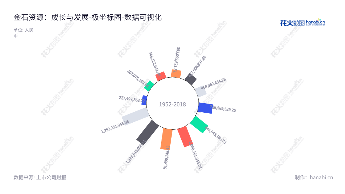金石资源(603505)是浙江杭州的上市公司,以萤石矿开采、生产和销售为主要经营业务,总经理王福良,10年来实现归属于母公司股东权益合计的双倍增长。,"603505","金石资源","Kings Resources","王锦华","王福良","国证2000","国证A指","上证380","数据可视化","上市公司财报","数据分析","极坐标图","花火数图","图表"