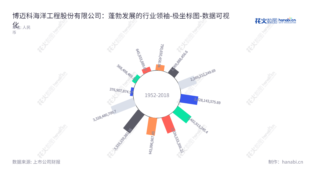 博迈科海洋工程股份有限公司专注于海洋油气开发、矿业开采和天然气液化,致力于专用模块集成设计与建造业务。,"603727","博迈科","Bomesc","彭文成","彭文成","国证2000","国证A指","数据可视化","上市公司财报","数据分析","极坐标图","花火数图","图表"