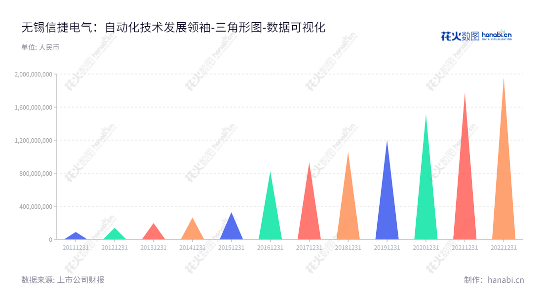 无锡信捷电气股份有限公司致力于OEM自动化行业的研发、生产和销售,提供智能控制系统解决方案,历史使用权益数据最高达1961495022.49。,"603416","信捷电气","Xinje Electric","李新","李新","国证2000","国证A指","上证380","数据可视化","上市公司财报","数据分析","三角形图","花火数图","图表"
