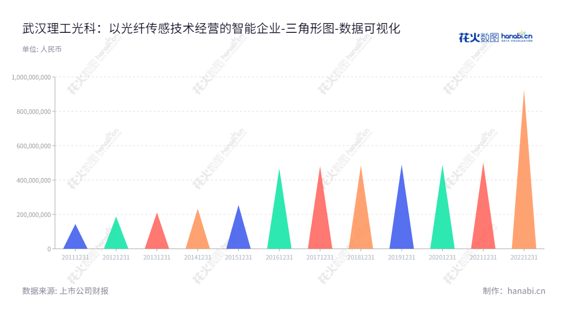 武汉理工光科股份有限公司专注于光纤传感器与智能仪器仪表、光纤传感系统、物联网应用的研发、制造和技术服务,为客户提供先进的安全监测解决方案。,"300557","理工光科","Ligong Guangke","江山","江山","国证A指","中证央企","数据可视化","上市公司财报","数据分析","三角形图","花火数图","图表"