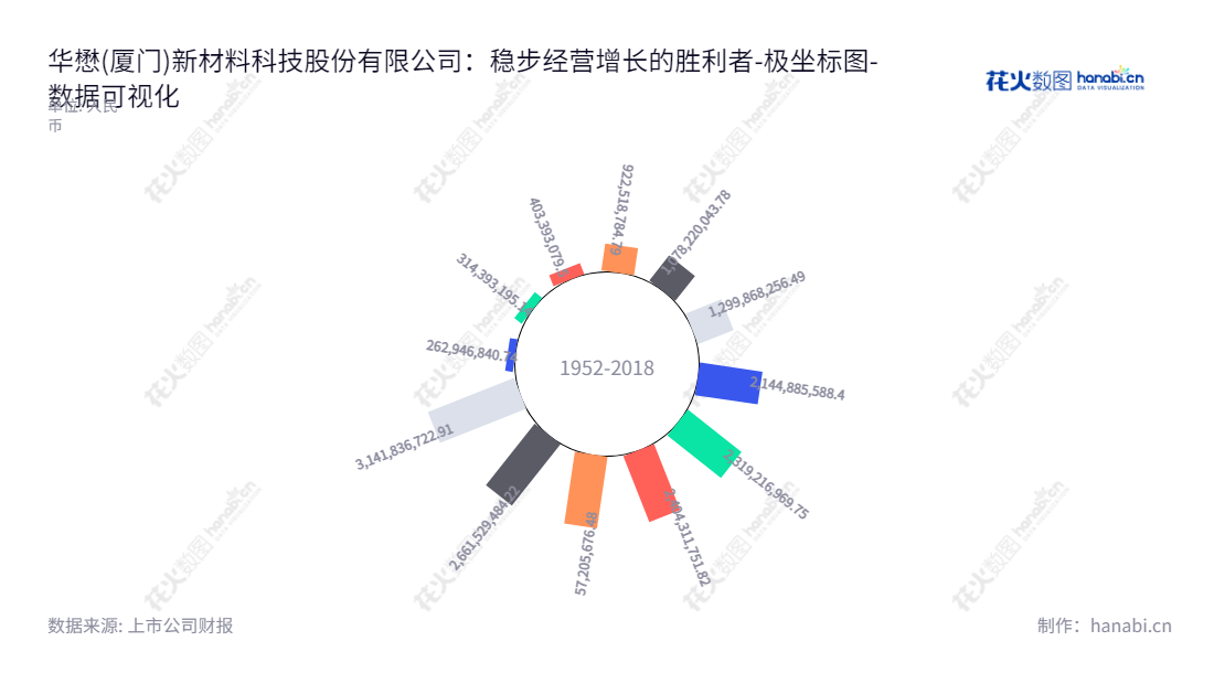 华懋(厦门)新材料科技股份有限公司,专注于汽车安全气囊布和安全气袋的研发、生产及加工。坐落于福建厦门,袁晋清为董事长,张初全为总经理。,"603306","华懋科技","HMT","袁晋清","张初全","国证2000","国证A指","数据可视化","上市公司财报","数据分析","极坐标图","花火数图","图表"