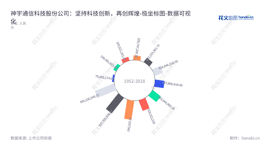 神宇通信科技(300563)是位于江苏无锡市的专业生产和销售射频同轴电缆的科技企业,致力于为客户提供高可靠的电缆解决方案。,"300563","神宇股份","Shenyu","任凤娟","汤晓楠","国证A指","数据可视化","上市公司财报","数据分析","极坐标图","花火数图","图表"
