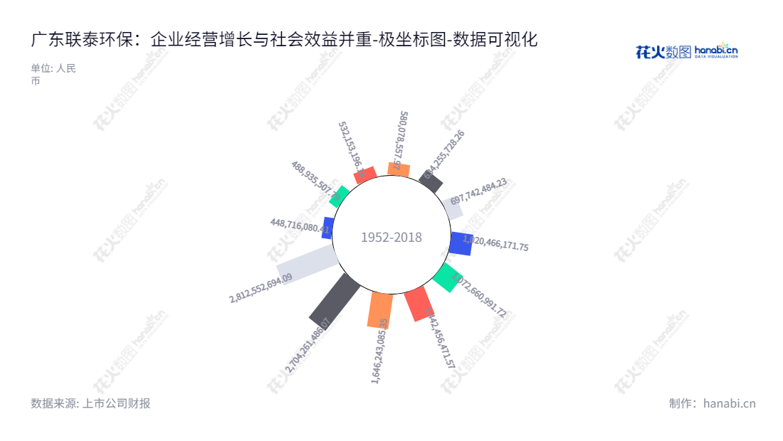 "广东联泰环保股份有限公司(603797)与汕头市污水处理相关联,致力于投资、建设和运营管理污水处理设施。","603797","联泰环保","Liantai Environmental Protection","黄建勲","张荣","国证A指","数据可视化","上市公司财报","数据分析","极坐标图","花火数图","图表"