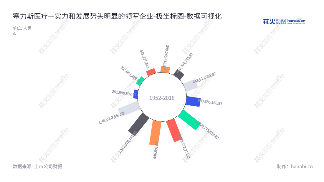 塞力斯医疗科技集团股份有限公司(Thalys Medical Technology Group Inc.)是一家位于湖北武汉市,致力于研发和销售单纯销售及体外诊断产品的集团公司。,"603716","塞力医疗","Thalys Medical","温伟","王政","国证A指","数据可视化","上市公司财报","数据分析","极坐标图","花火数图","图表"