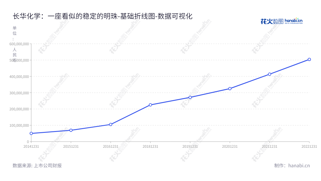 长华化学科技股份有限公司(301518)位于江苏苏州市,专注于聚醚产品的研发、生产与销售,董事长顾仁发,总经理陈凤秋,为全球经营者提供出色的服务、质量稳定可靠的产品。,"301518","长华化学","Changhua Chemical","顾仁发","陈凤秋","数据可视化","上市公司财报","数据分析","基础折线图","花火数图","图表"