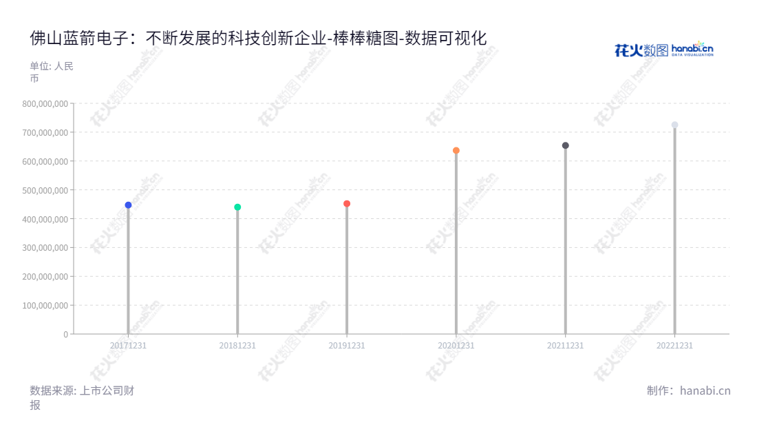 佛山市蓝箭电子股份有限公司(Foshan Blue Rocket Electronics Co., Ltd.)是一家位于广东省佛山市的半导体封装测试业务企业,其所有者权益一直保持良好增长趋势。,"301348","蓝箭电子","Blue Rocket Electronics","王成名","袁凤江","数据可视化","上市公司财报","数据分析","棒棒糖图","花火数图","图表"