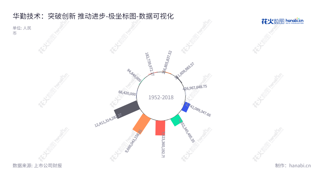 华勤技术(603296)是一家专业智能硬件产品研发设计、生产和运营的公司,成立于2007年,董事长邱文生,主要应用于工业、方便用户和消费者市场。,"603296","华勤技术","Huaqin Technology","邱文生","邱文生","数据可视化","上市公司财报","数据分析","极坐标图","花火数图","图表"
