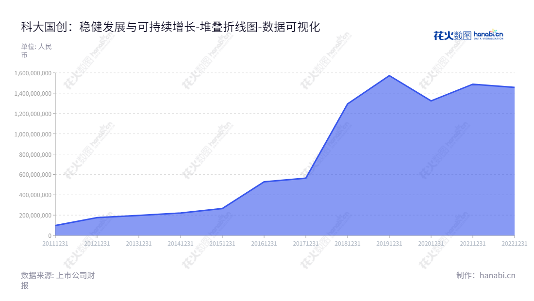 科大国创,致力于为行业提供软件解决方案及电子商务、IT系统集成、咨询与技术服务。自2013年来,科大国创有效拓展服务范围,并保持稳定可靠的财务状况,股权归属母公司股东权益合计不断增加。,"300520","科大国创","GuoChuang","董永东","董永东","国证2000","国证A指","数据可视化","上市公司财报","数据分析","堆叠折线图","花火数图","图表"