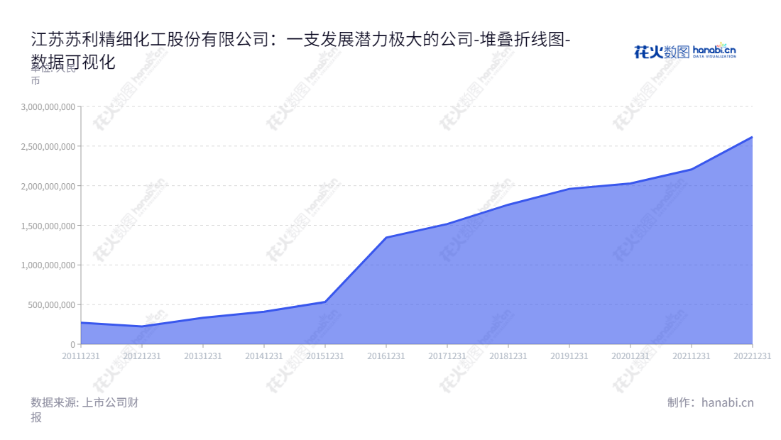 江苏苏利精细化工股份有限公司（Suli Co., Ltd.）是一家专门研发、生产和销售农药、阻燃剂及其他精细化工产品的企业，总部位于江苏无锡市。,"603585","苏利股份","Suli","缪金凤","缪金凤","国证Ａ指","数据可视化","上市公司财报","数据分析","堆叠折线图","花火数图","图表"