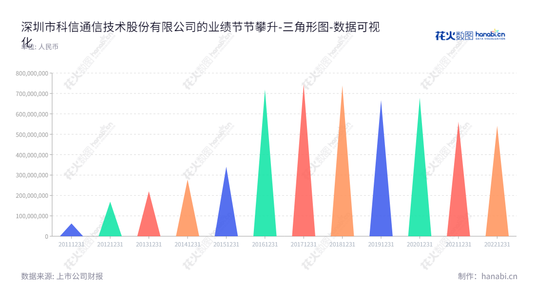 深圳市科信通信技术股份有限公司(Kexin)是一家位于深圳市的高科技企业,专注于通信接入网、无线接入网和传输网连接设备、应用解决方案、技术服务的研发生产及售后服务。,"300565","科信技术","Kexin Technologies","陈登志","陈登志","国证2000","国证A指","数据可视化","上市公司财报","数据分析","三角形图","花火数图","图表"