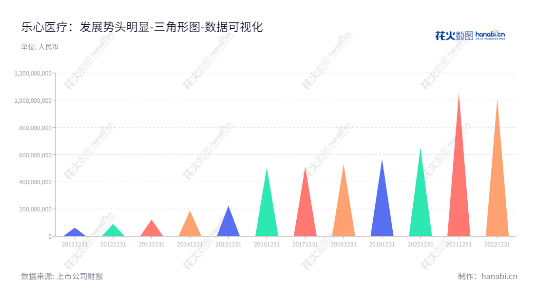 广东乐心医疗电子股份有限公司(300562)是一家致力于家用医疗健康电子产品研发、生产及销售、乐心智能健康云平台研发与运营的公司,董事长潘伟潮,总经理潘伟潮。,"300562","乐心医疗","Transtek Medical","潘伟潮","潘伟潮","国证A指","数据可视化","上市公司财报","数据分析","三角形图","花火数图","图表"