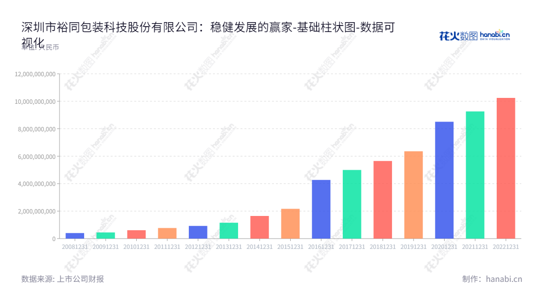 深圳市裕同包装科技股份有限公司(Shenzhen YUTO Packaging Technology Co., Ltd.),是一家主营纸质印刷包装产品的研发、设计、生产和销售的公司,董事长为王华君,为投资者提供优质的服务。,"002831","裕同科技","YUTO Technology","王华君","王华君","ESG 300","国证A指","巨潮小盘","深成指R","深市精选","深证300","深证成指","中小100","中小300","中证500","数据可视化","上市公司财报","数据分析","基础柱状图","花火数图","图表"